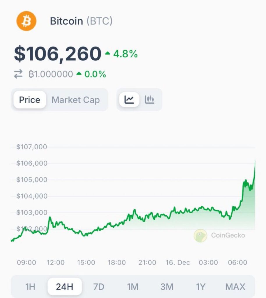 Bitcoin's $106K Milestone: A Historical Perspective